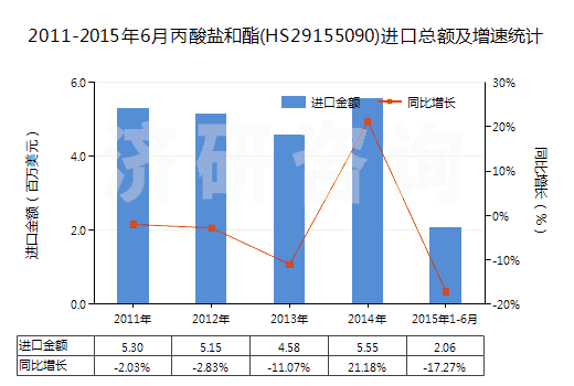 2011-2015年6月丙酸鹽和酯(HS29155090)進(jìn)口總額及增速統(tǒng)計